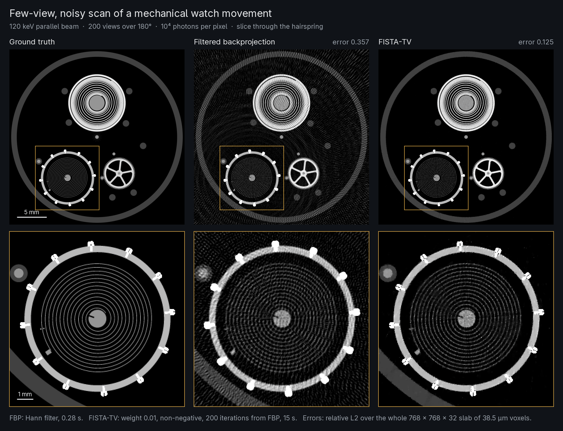 Truth, filtered backprojection and FISTA-TV slices through the hairspring of the watch movement, with close-ups of the balance on one grey scale.